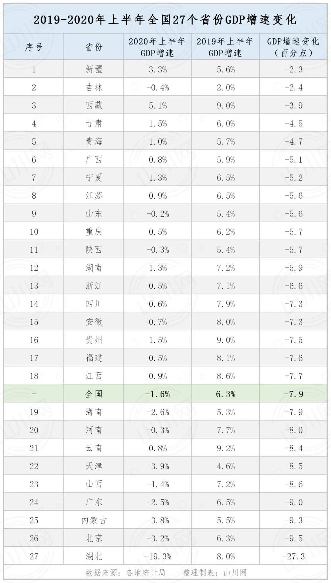 全国各省gdp_号外号外2020年上半年全国各省区直辖市GDP新鲜出炉