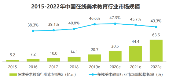 2020年中国少儿美术在线教育培训行业市场分析半岛体育(图6)