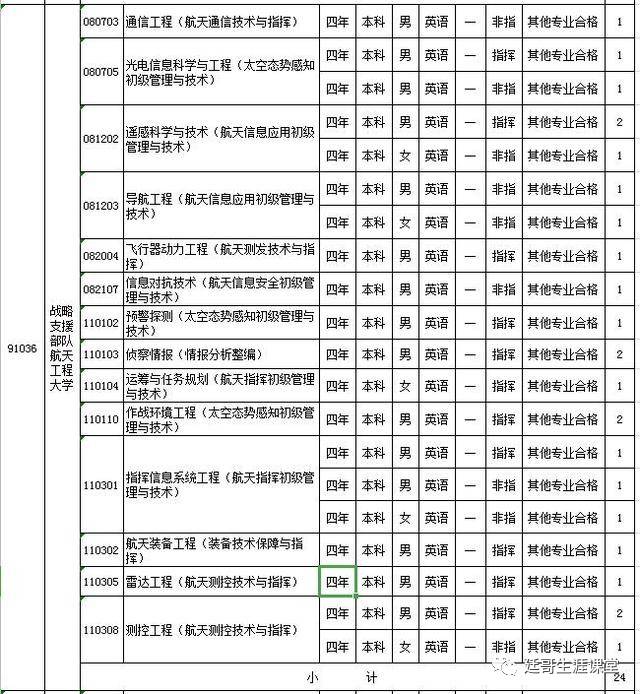 战略支援部队航天工程大学2019年各省份录取线及2020山东招生计划