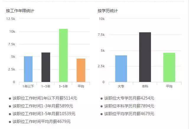 工作年限和学历与工资的关系