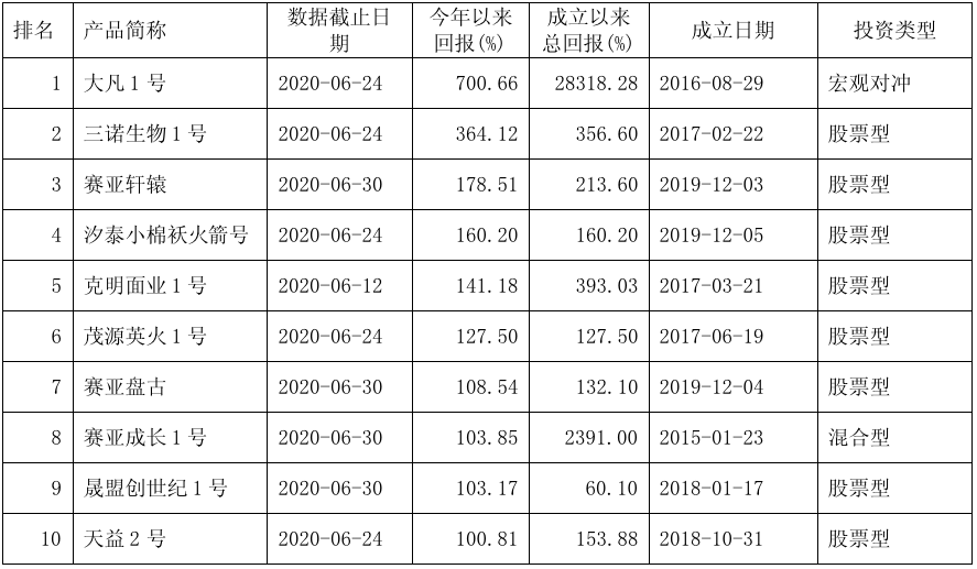 公募基金|私募基金“中考”战绩：新发超7700只友山旗下产品业绩跌破50%