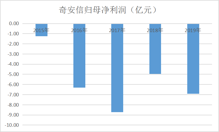 央企|上市首日涨138%，3年半亏损30亿，奇安信能撑起900亿市值？