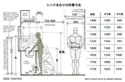 水池的高度大约在尺寸b以下100mm左右为宜.    卫生间,淋浴,洗面台