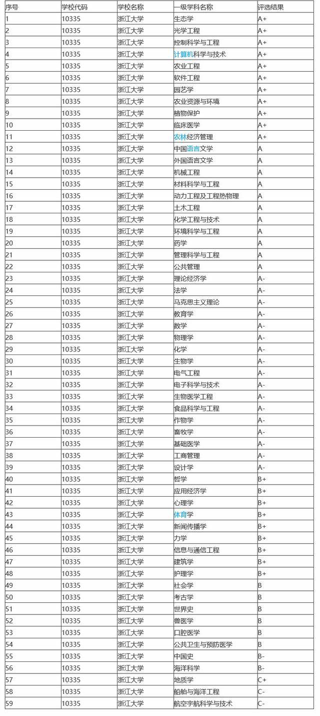 最新大学学科水平排名,浙大第三,苏州大学成"最强地方