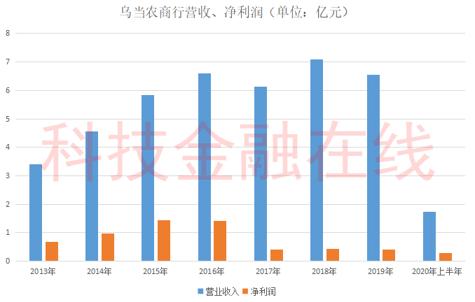 净利润|资本充足率曾为负的贵州乌当农商行公布上半年财报