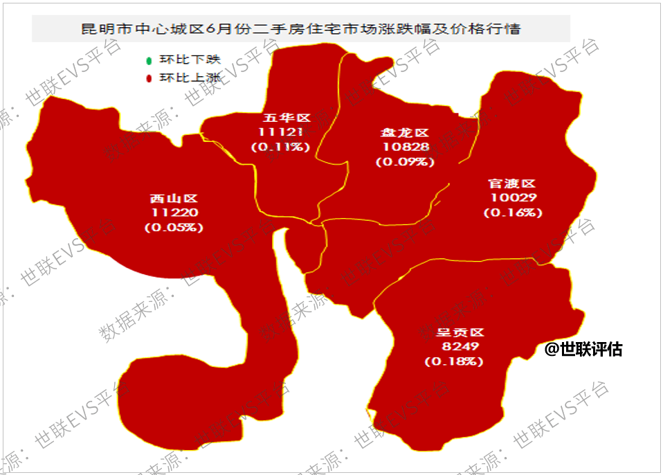 西山区在五个主城区中仍居于高位,五华区和盘龙区紧追其后,其次是官渡