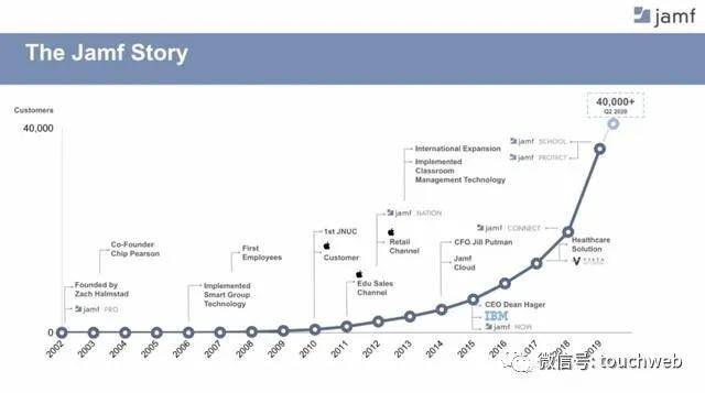 Jamf|苹果软件制作商Jamf纳斯达克上市：涨51% 市值46亿美元