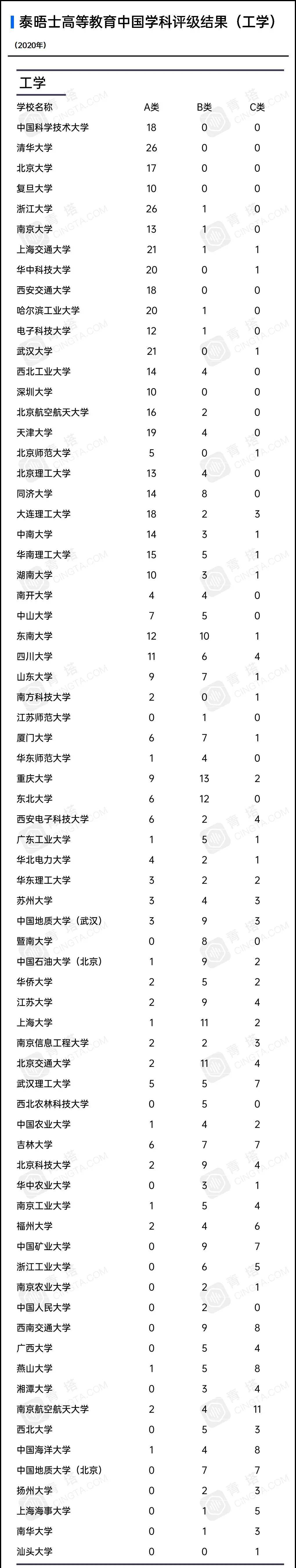 评级|泰晤士高等教育发布首届中国学科评级，80所中国大陆高校上榜！