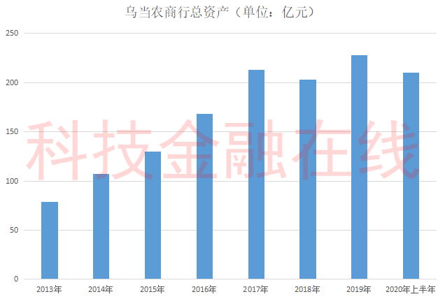 净利润|资本充足率曾为负的贵州乌当农商行公布上半年财报