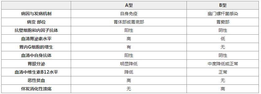 2020医疗招聘考试医基资料:慢性萎缩性胃炎