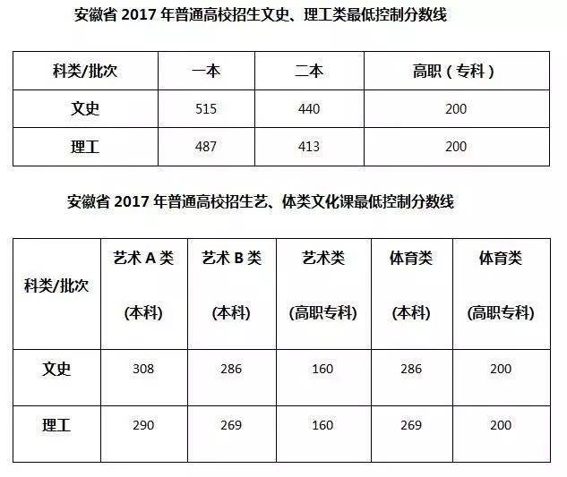 2020年安徽高考分数线揭晓!