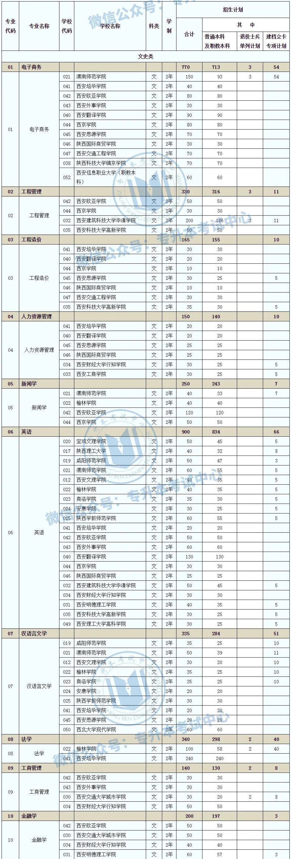 人数|2020年陕西专升本各院校招生计划人数