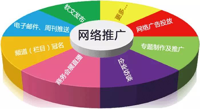 01以为网络推广就是网络营销网络推广重在推广二字，意思就是使产品尽可