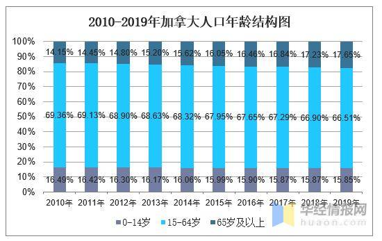 2010-2019年加拿大人口数量及人口性别,年龄,城乡结构