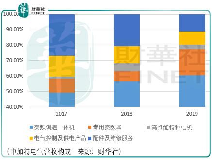 电气|原创老树开花，中加特电气机会难熬