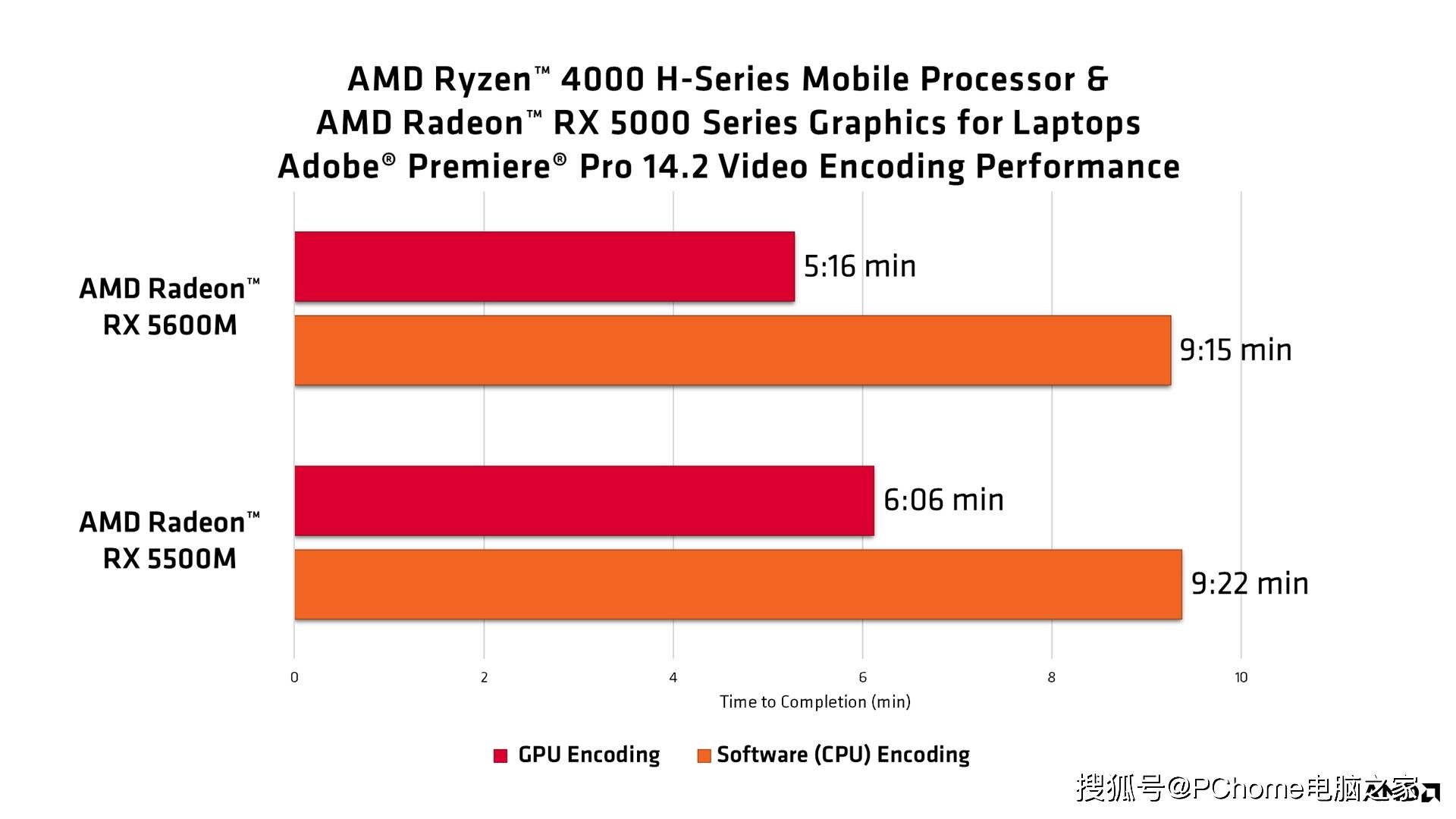 Adobe|Adobe Premiere新版发布 支持AMD GPU硬件加速
