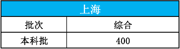 高考|【高考圈】最新2020年高考分数线发布！15个省市，速查！