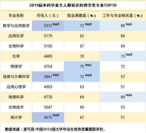 原创理科生必看！10大热门理学专业揭晓！超强理科生报考指南来了（附院校信息）