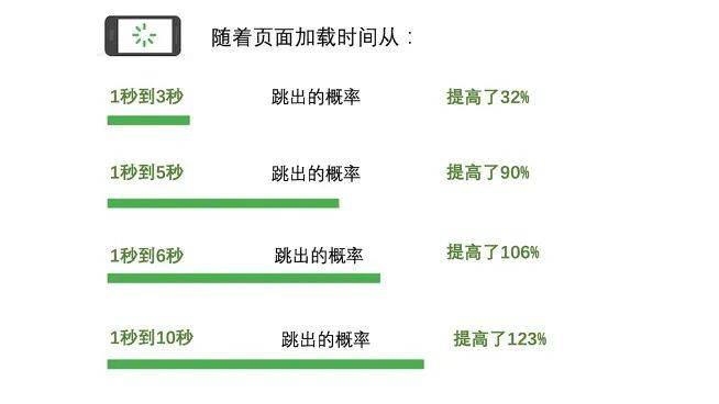 着陆|着陆页优化：10条提高转化率的小建议