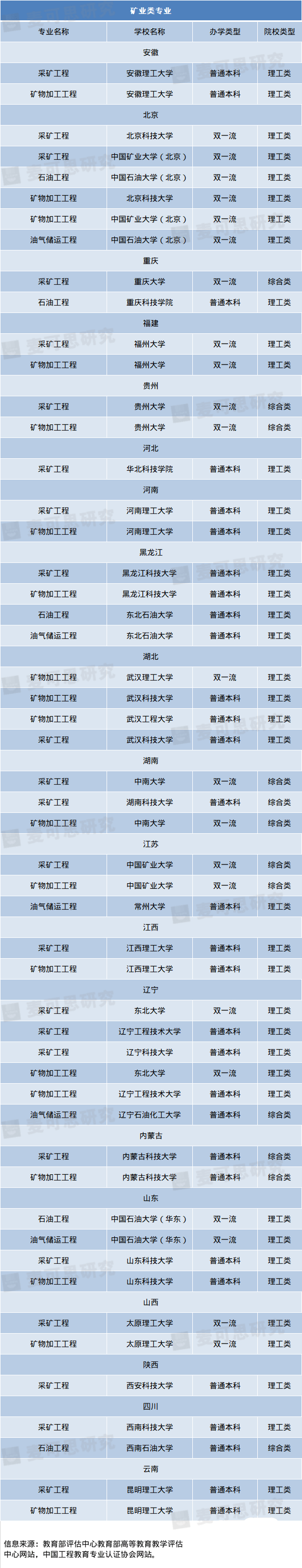 专业|超靠谱工科专业填报指南！好工科专业就在这些大学！（附推荐院校名单）