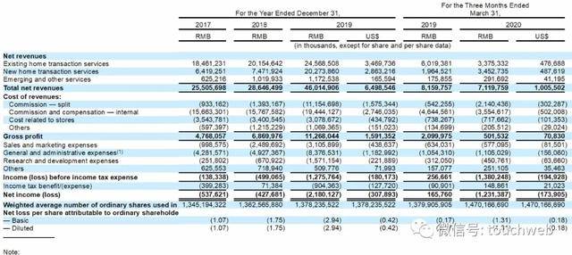房将|贝壳找房将赴美上市：由链家网升级而来 左晖有47%投票权