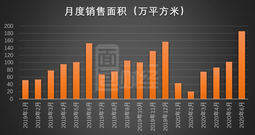 金额|中国奥园：上半年销售数据微降 6月销售面积、金额同比双提升