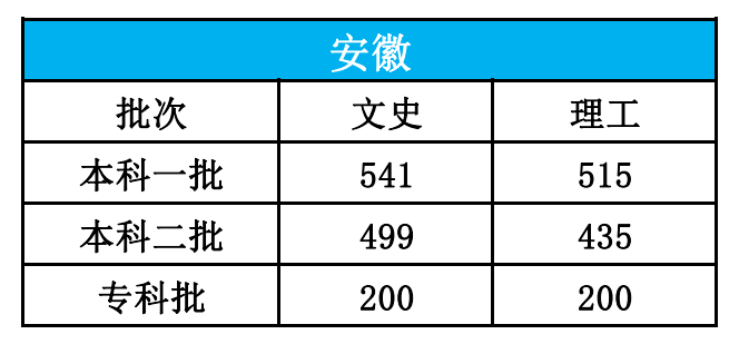 高考|【高考圈】最新2020年高考分数线发布！15个省市，速查！