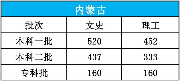 高考|【高考圈】最新2020年高考分数线发布！15个省市，速查！