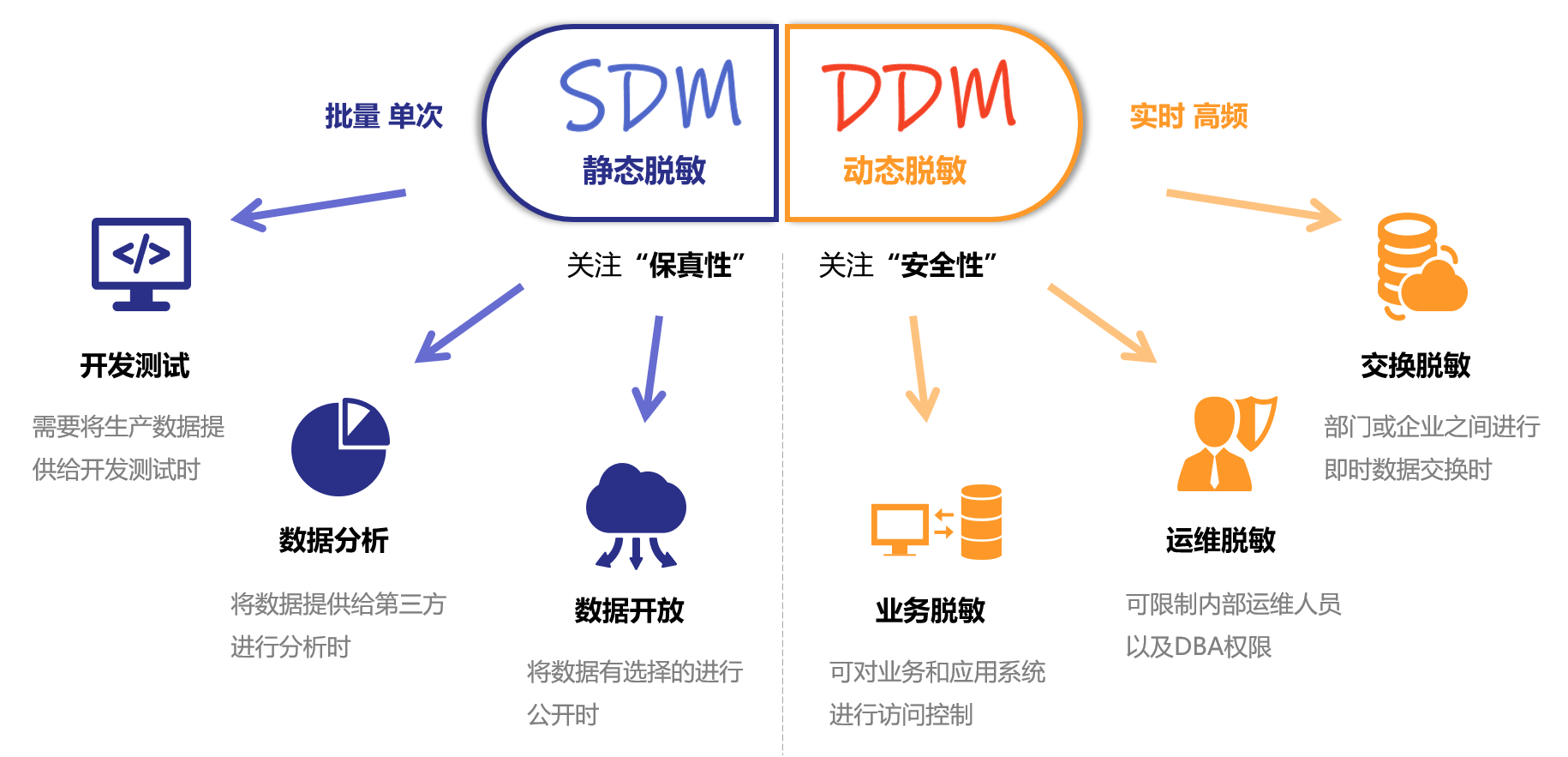 闪捷数据脱敏系统是一款通过脱敏规则对敏感数据进行变形处理,实现