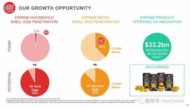 净利|原创Vital Farms冲刺美股：拟募资8000万美元 路演PPT曝光