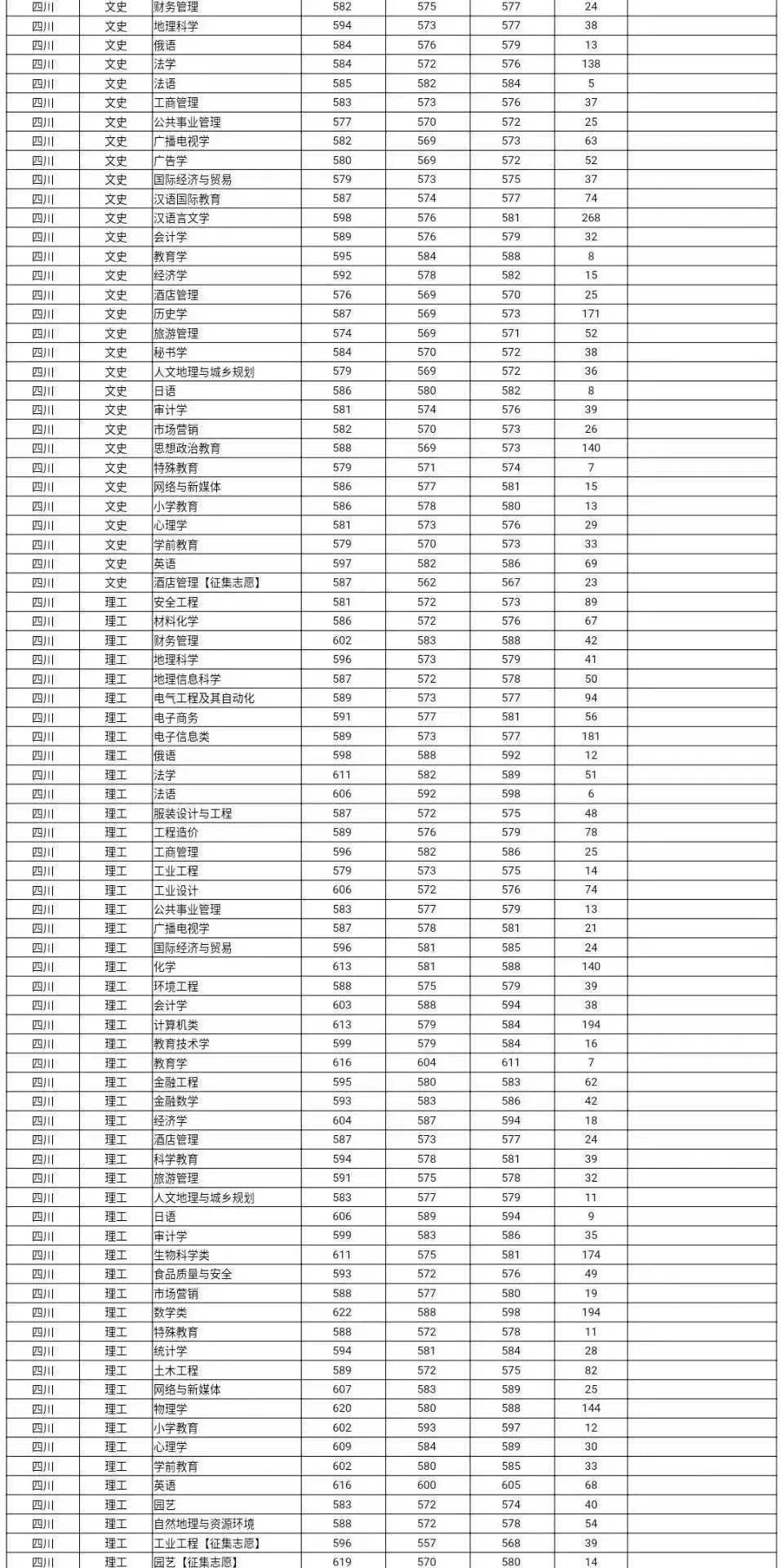 四川师范大学近两年录取数据来咯