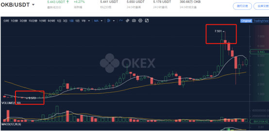 平台|数字资产近日持续上涨 你会通过平台币OKB做投资理财吗