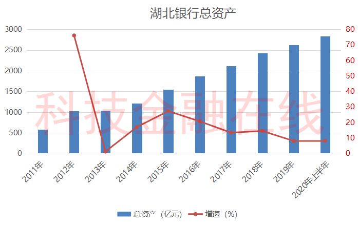 湖北银行上半年净利润骤降4成 不良率创新高为ipo再度蒙上阴影