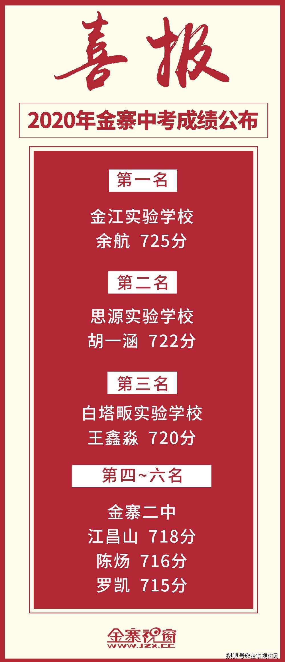 2020金寨中考成绩排名_喜报!2020年金寨中考成绩公布!