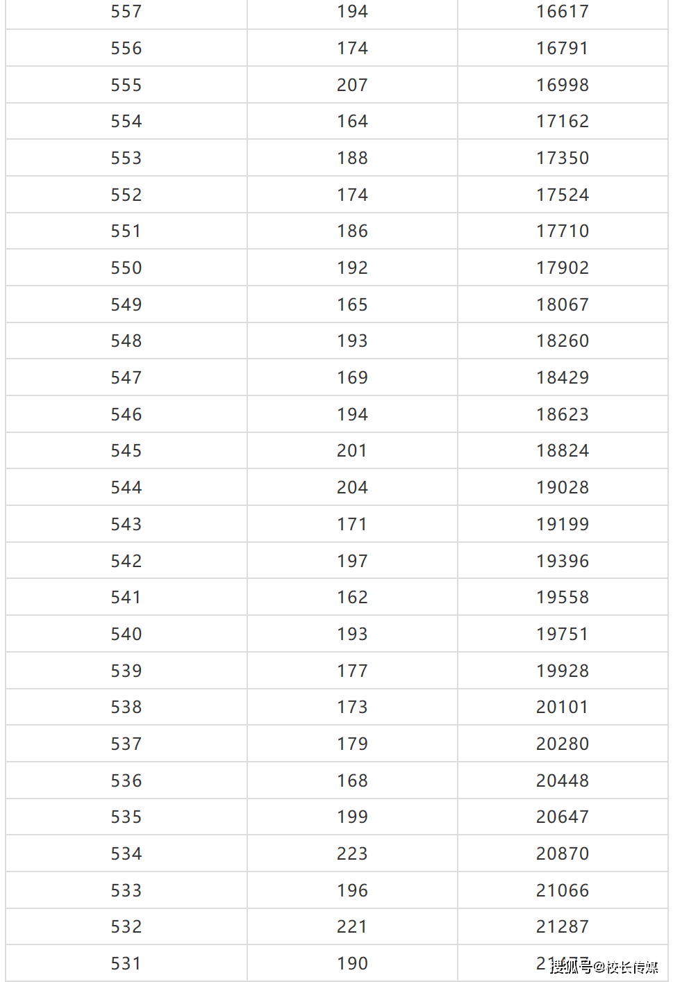 高考|重磅！2020北京新高考成绩一分一段排名出炉！700分以上考生80人