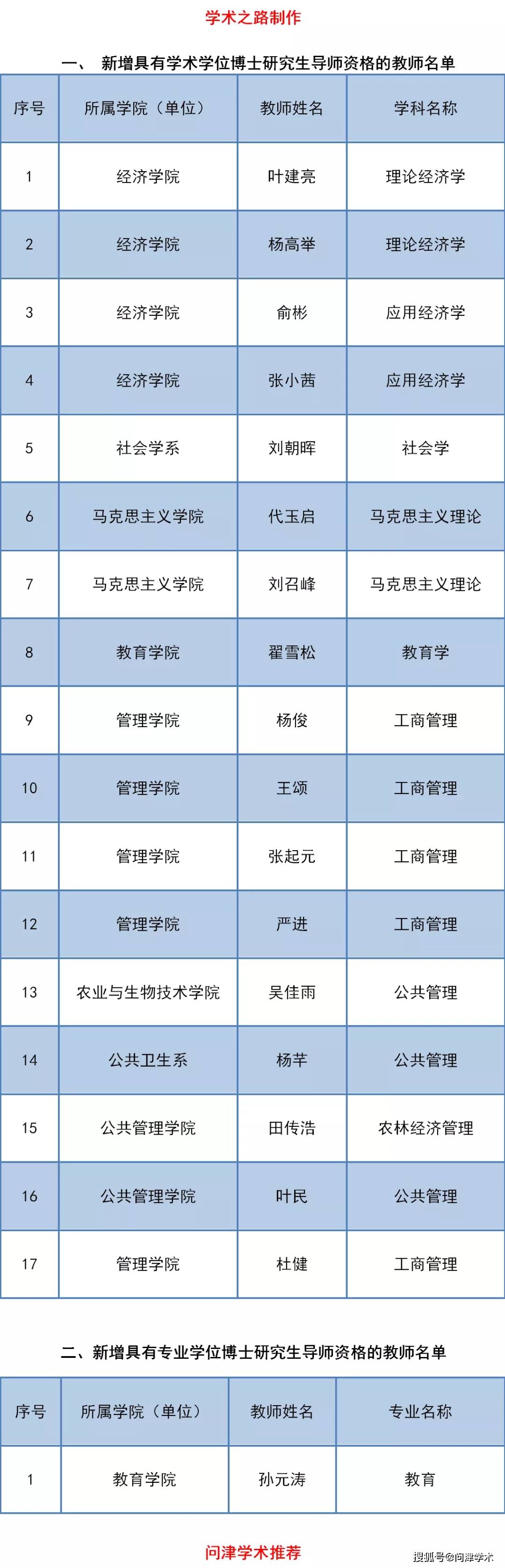 浙江大学社会科学学部2020年新增具有研究生导师资格教师名单的公示