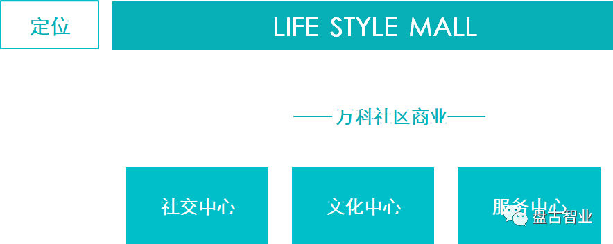 社区商业,也是一个满足居民社交互动,文化交流的平台,享受精彩社区