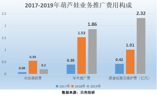 19年学术推广费达到1.86亿、渠道拓展及维护费为2.32亿，同比增长幅度较大。