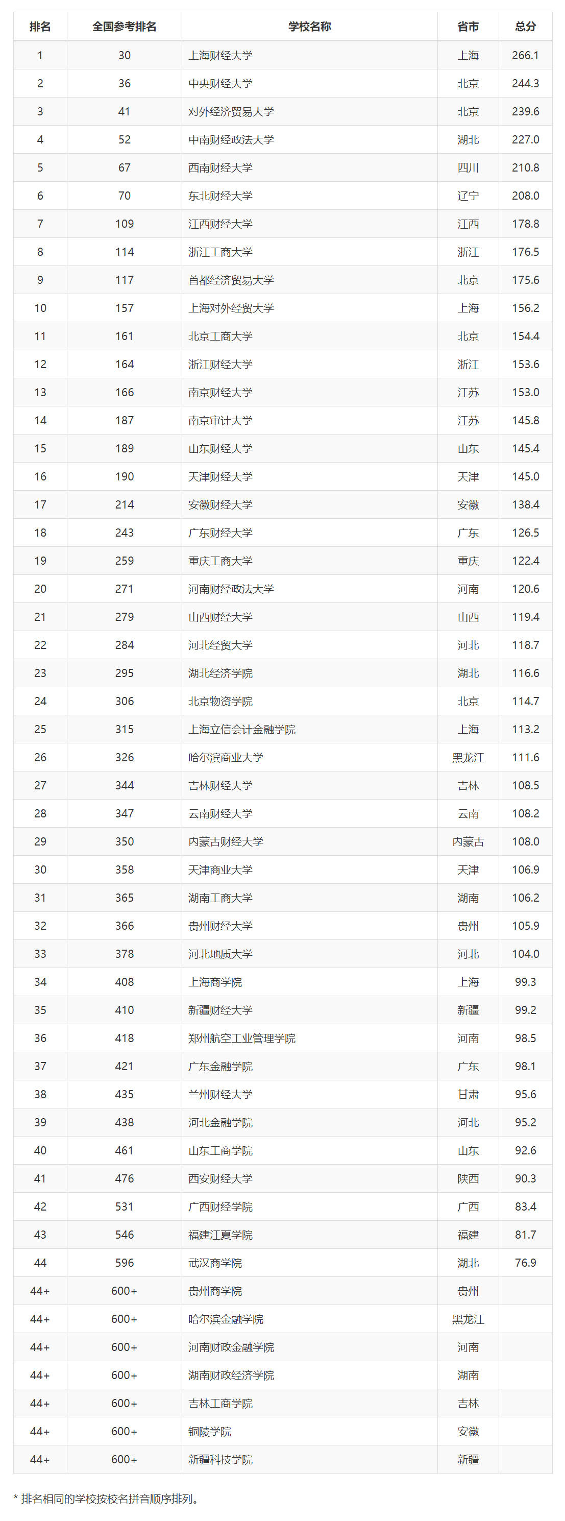 2020软科发布:中国医药/财经/语言/政法类大学排名