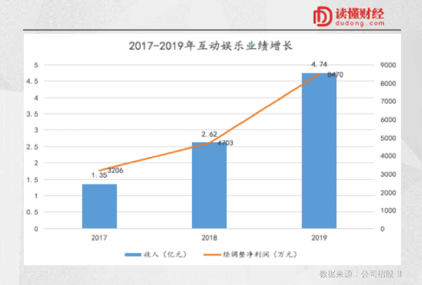 观点评论|三年收入复合增长87%，国内自媒体效果营销龙头乐享互动赴港IPO