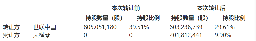 业绩|连涨五天后一度跌停！业绩持续低迷世联行引入大横琴能否迎转机？