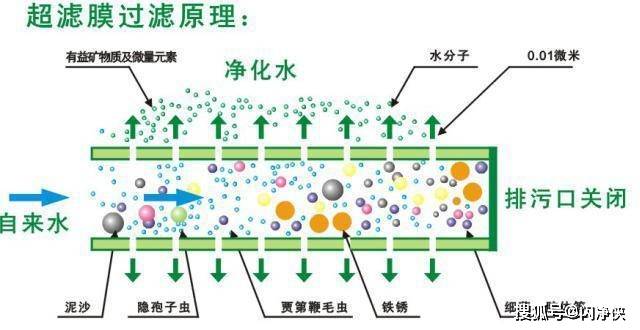 膜分离技术——超滤技术