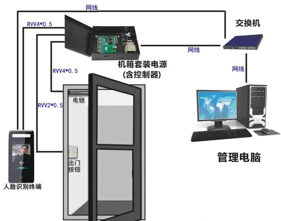 5人脸门禁考勤机与联网控制器连接示意图