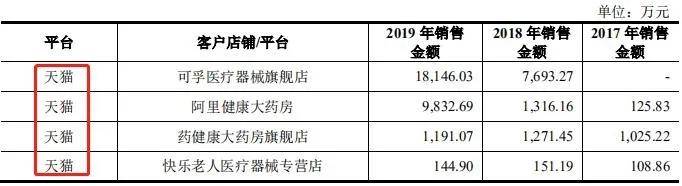 收入|借天猫东风收入猛增，可孚医疗“造血”能力待释放