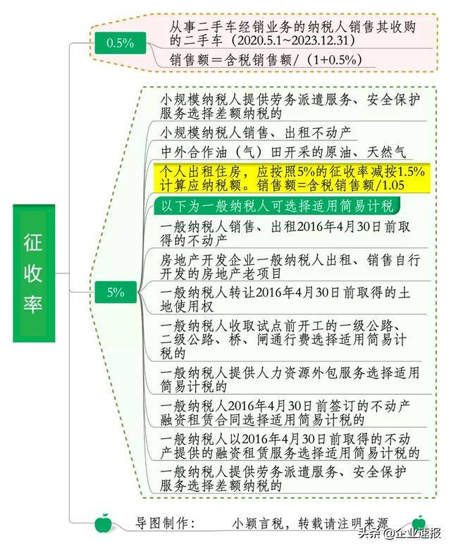 2020年最新增值税税率思维导图来了,马上打印出来学习