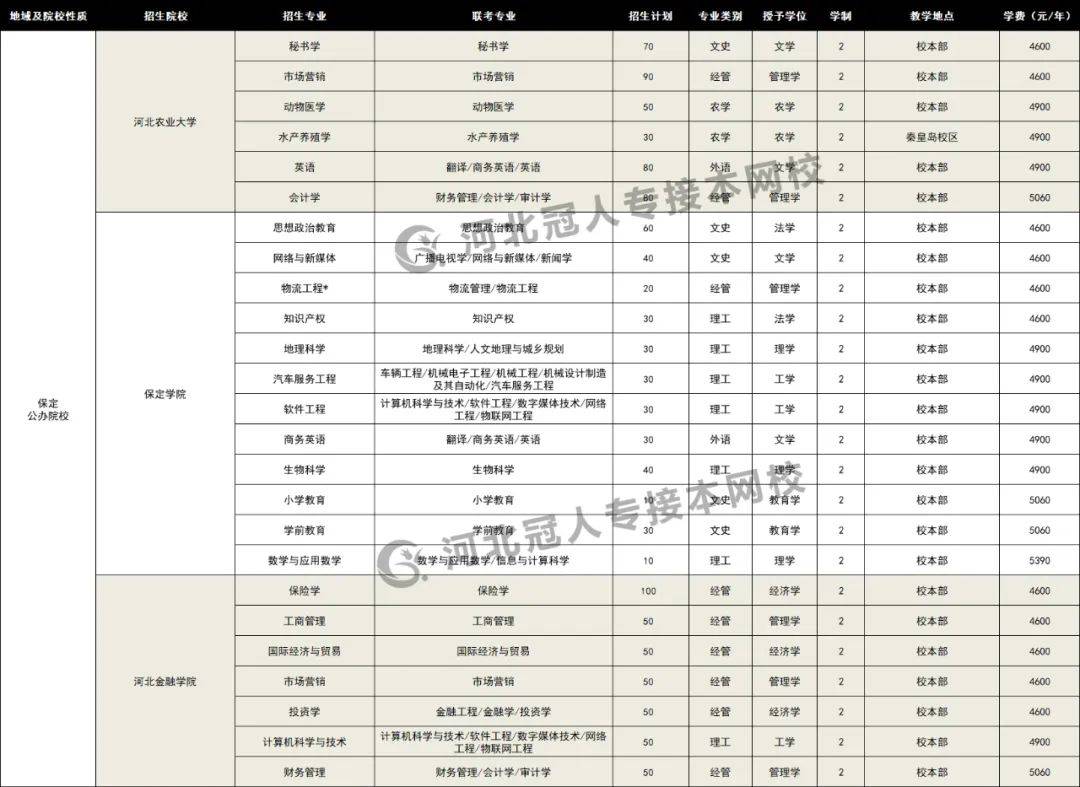 标准|2020年河北专接本各院校招生专业学费标准来喽（很全）