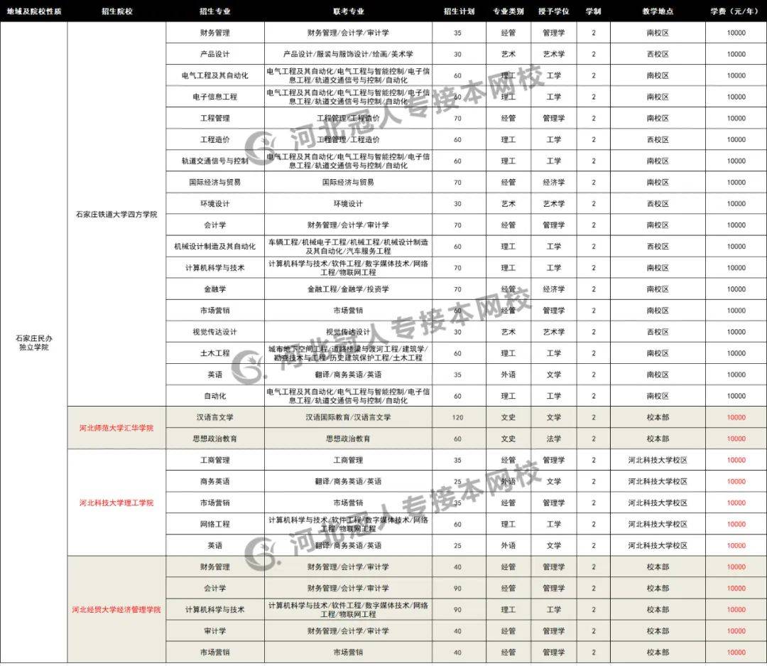 点对点专升本收费标准 28176863e4ae4cd2b3458373ce7d0ad4.jpeg