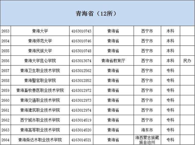 青海省大学共计有14所,教育实力偏弱,其中青海大学是211工程大学,报考