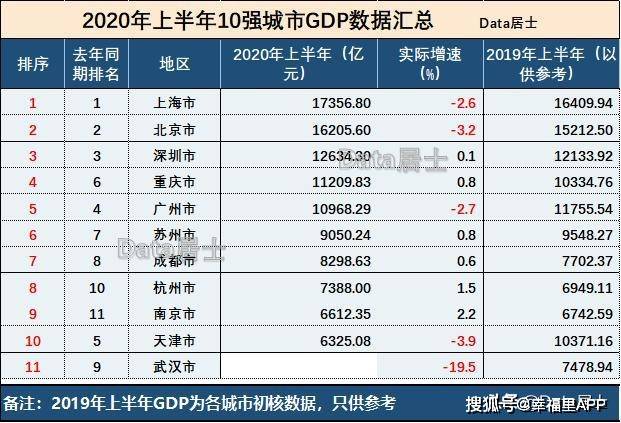 上半年gdp十强城市基本落定(2)