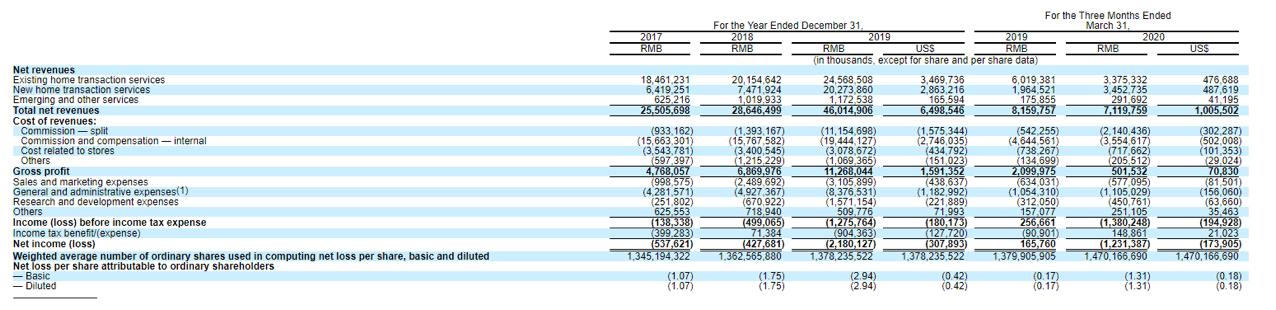 房在|贝壳找房赴美上市：2020年Q1净亏损超12亿元，变动幅度超8倍
